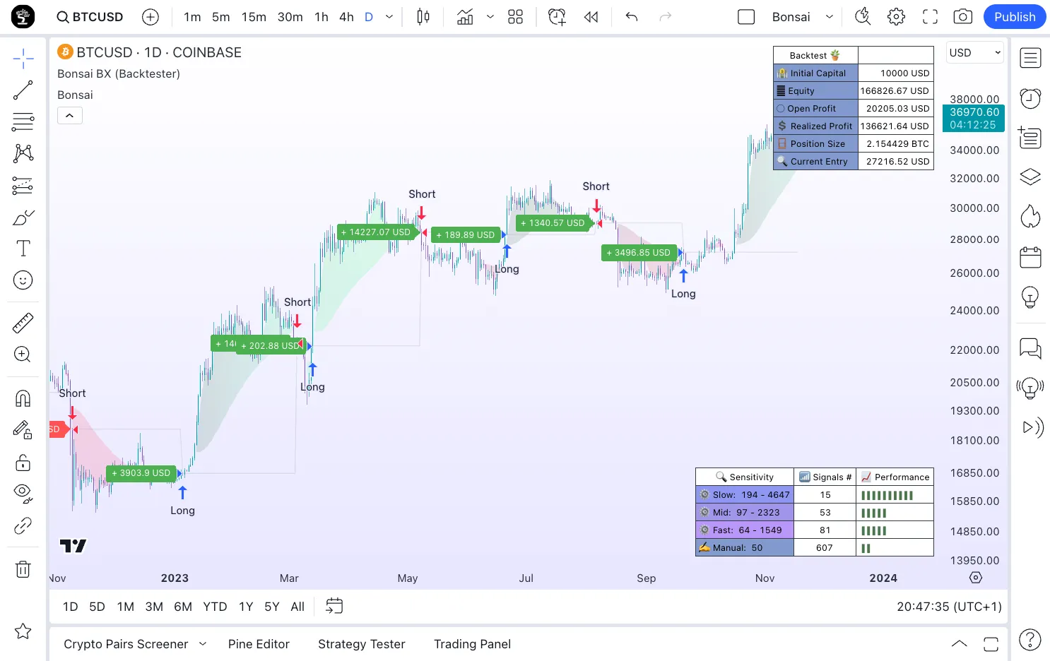 Bonsai Indicator and Bonsai BX on TradingView.