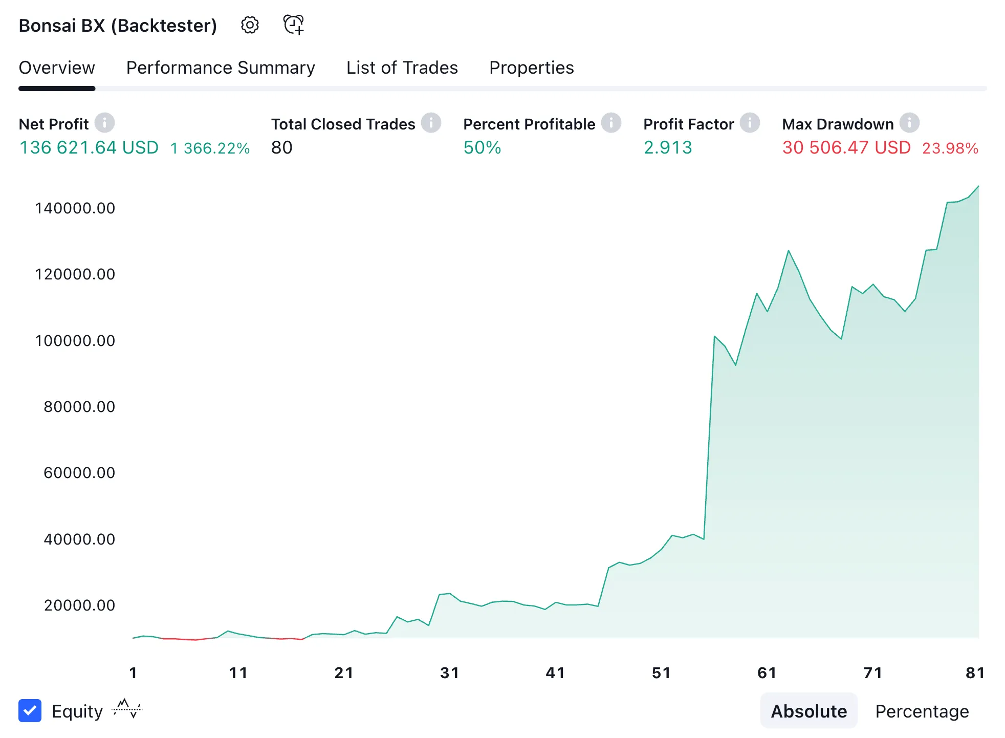 Back-test results on Bonsai's TradingView strategy called Bonsai BX.